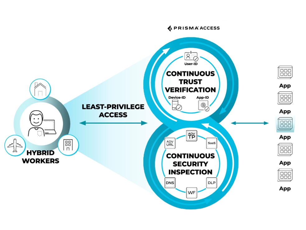 Seguridad de red consistente